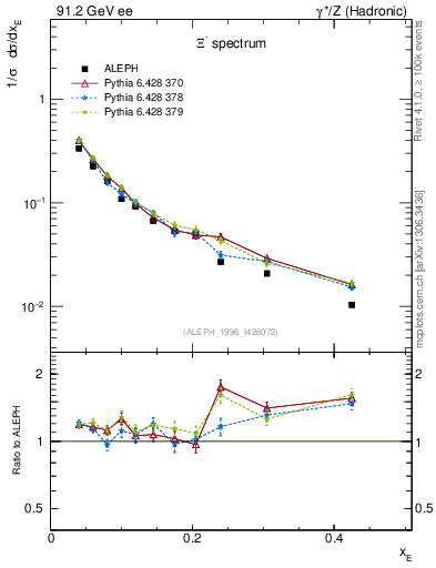 Plot of xXi in 91.2 GeV ee collisions