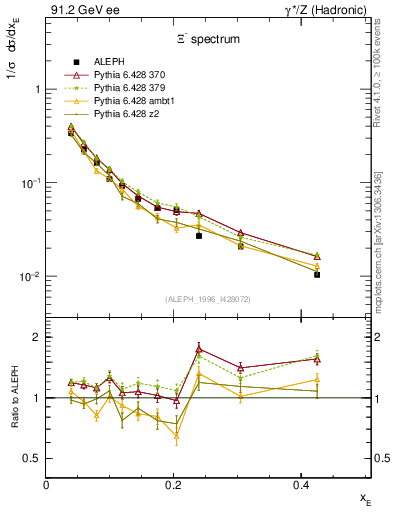 Plot of xXi in 91.2 GeV ee collisions