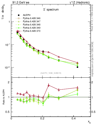 Plot of xXi in 91.2 GeV ee collisions