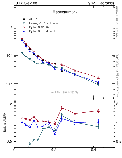 Plot of xXi in 91.2 GeV ee collisions