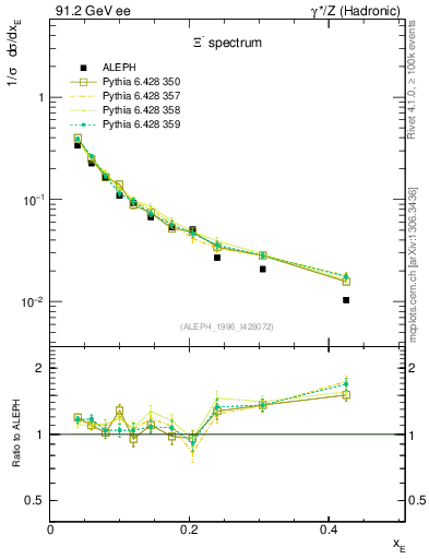 Plot of xXi in 91.2 GeV ee collisions