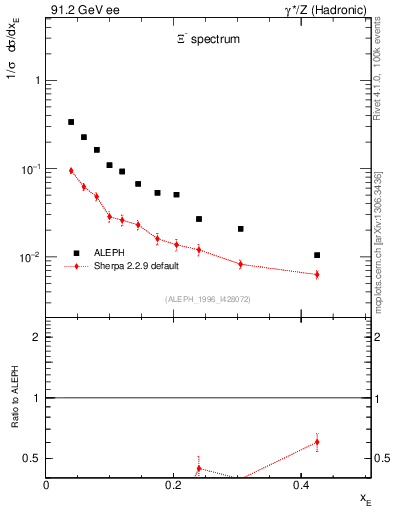 Plot of xXi in 91.2 GeV ee collisions