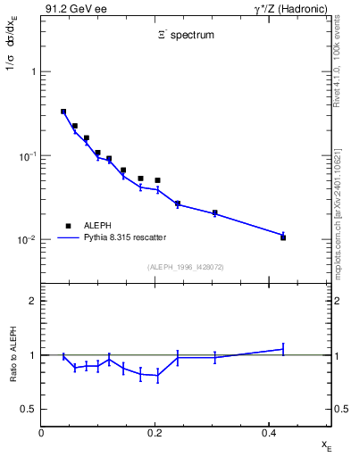 Plot of xXi in 91.2 GeV ee collisions