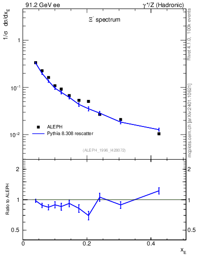 Plot of xXi in 91.2 GeV ee collisions