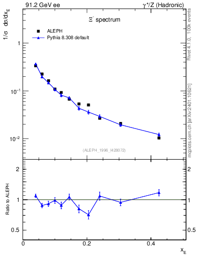 Plot of xXi in 91.2 GeV ee collisions