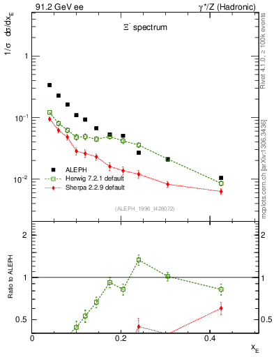Plot of xXi in 91.2 GeV ee collisions
