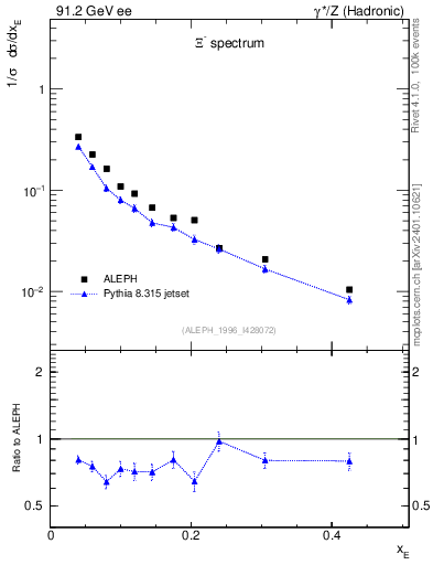 Plot of xXi in 91.2 GeV ee collisions