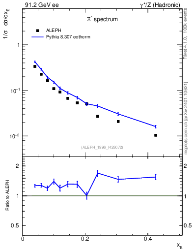 Plot of xXi in 91.2 GeV ee collisions