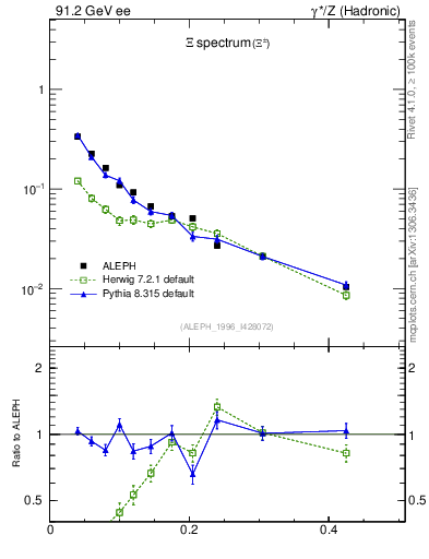Plot of xXi in 91.2 GeV ee collisions