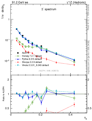 Plot of xXi in 91.2 GeV ee collisions