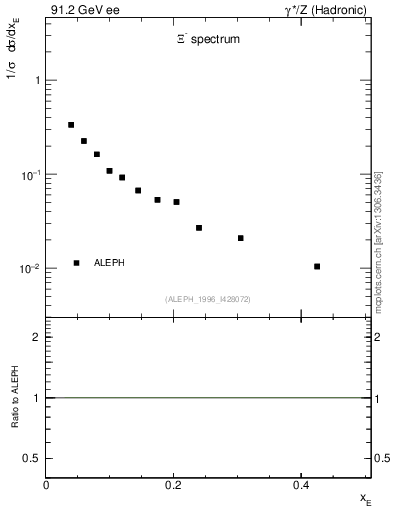 Plot of xXi in 91.2 GeV ee collisions