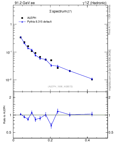 Plot of xXi in 91.2 GeV ee collisions