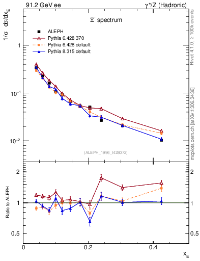 Plot of xXi in 91.2 GeV ee collisions