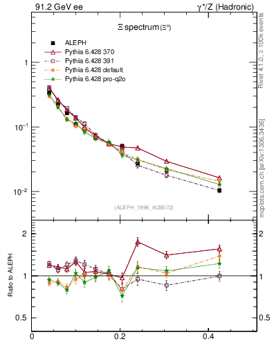 Plot of xXi in 91.2 GeV ee collisions