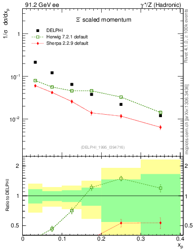 Plot of xXi in 91.2 GeV ee collisions
