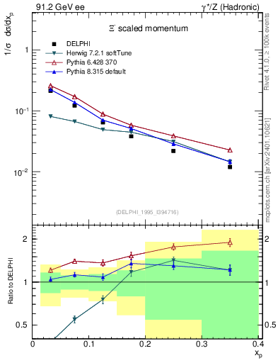 Plot of xXi in 91.2 GeV ee collisions
