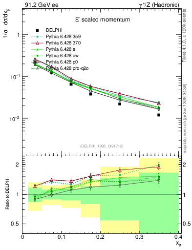 Plot of xXi in 91.2 GeV ee collisions