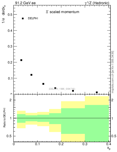 Plot of xXi in 91.2 GeV ee collisions