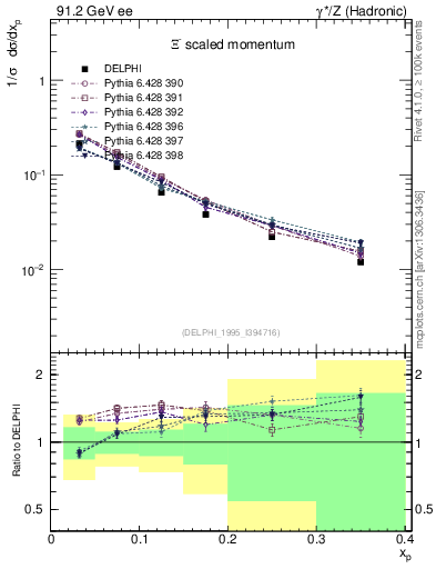 Plot of xXi in 91.2 GeV ee collisions