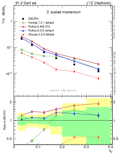Plot of xXi in 91.2 GeV ee collisions