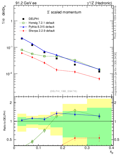 Plot of xXi in 91.2 GeV ee collisions
