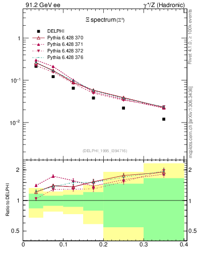 Plot of xXi in 91.2 GeV ee collisions
