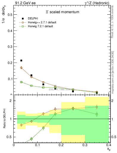 Plot of xXi in 91.2 GeV ee collisions