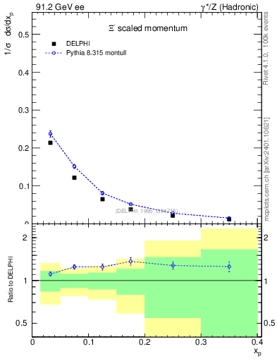 Plot of xXi in 91.2 GeV ee collisions