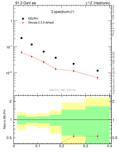 Plot of xXi in 91.2 GeV ee collisions