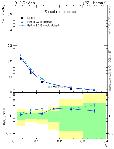 Plot of xXi in 91.2 GeV ee collisions