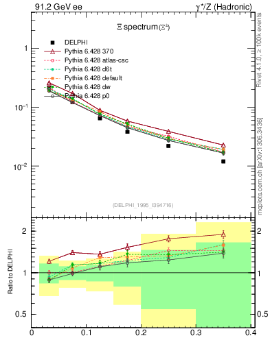 Plot of xXi in 91.2 GeV ee collisions