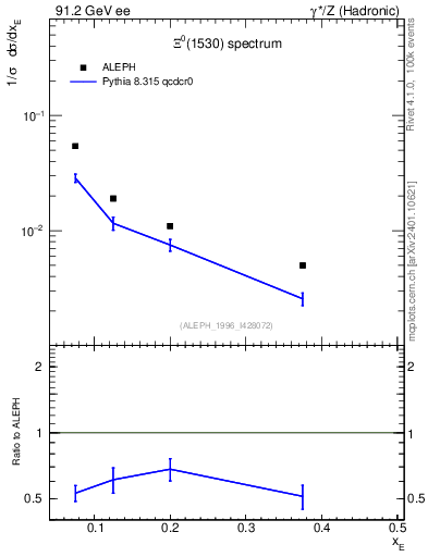 Plot of xXi1530 in 91.2 GeV ee collisions