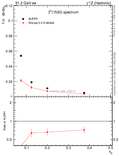 Plot of xXi1530 in 91.2 GeV ee collisions