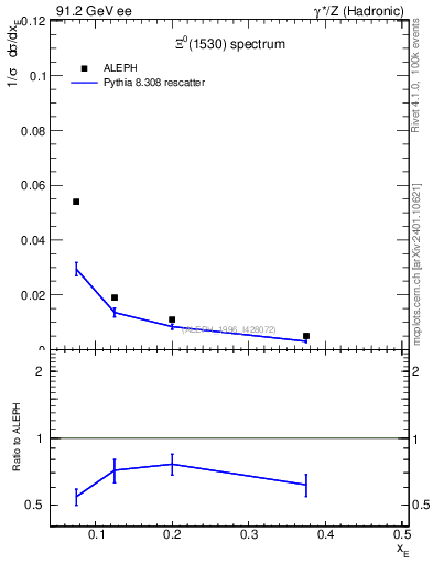 Plot of xXi1530 in 91.2 GeV ee collisions