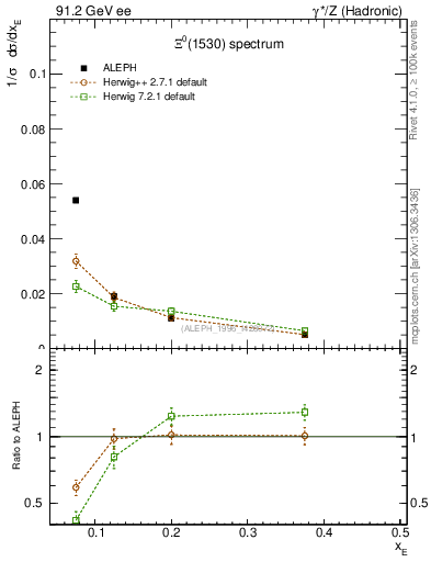 Plot of xXi1530 in 91.2 GeV ee collisions