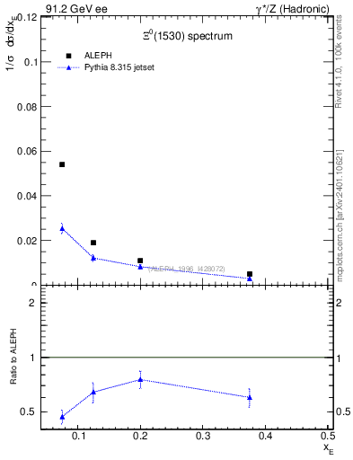 Plot of xXi1530 in 91.2 GeV ee collisions