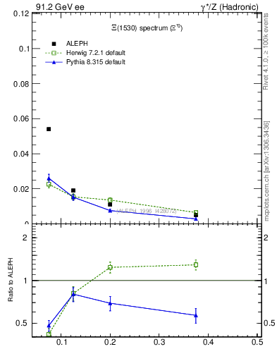 Plot of xXi1530 in 91.2 GeV ee collisions