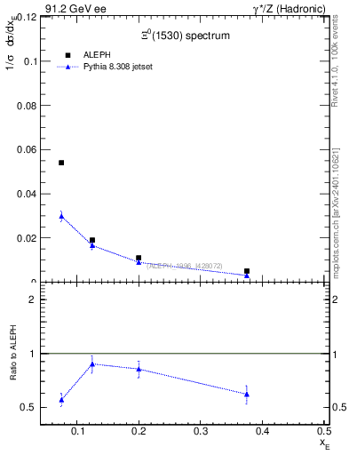 Plot of xXi1530 in 91.2 GeV ee collisions