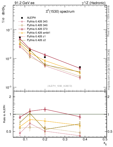 Plot of xXi1530 in 91.2 GeV ee collisions