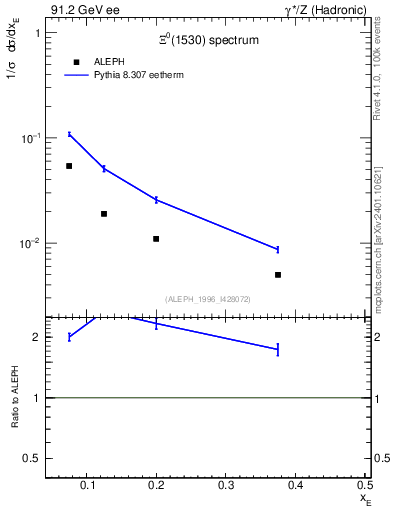 Plot of xXi1530 in 91.2 GeV ee collisions