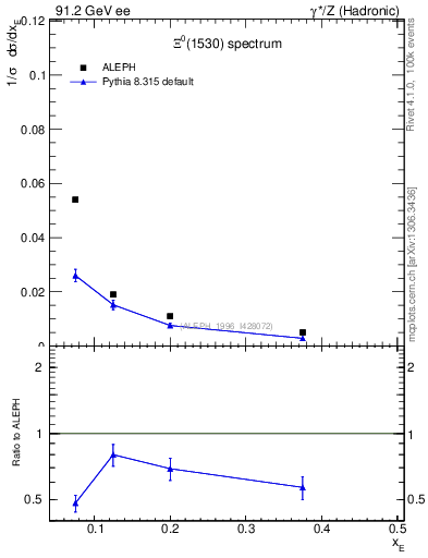 Plot of xXi1530 in 91.2 GeV ee collisions