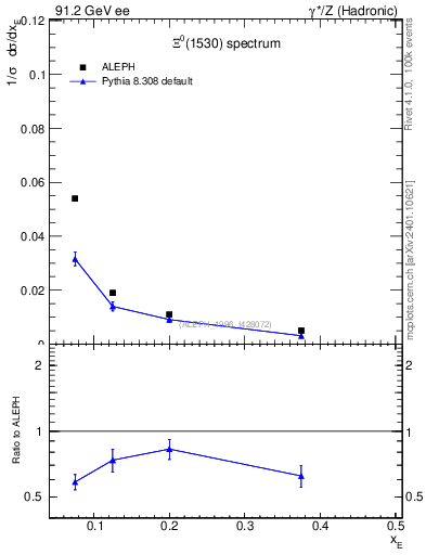 Plot of xXi1530 in 91.2 GeV ee collisions
