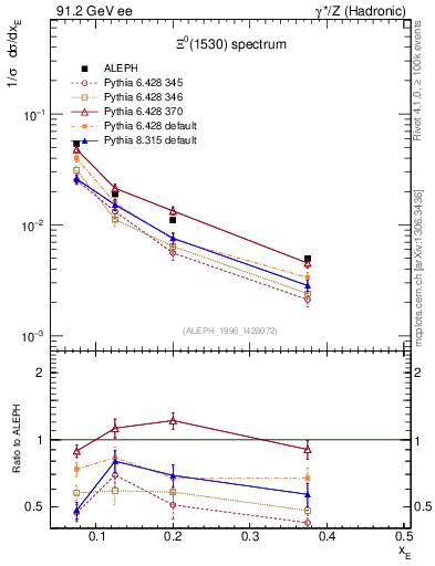 Plot of xXi1530 in 91.2 GeV ee collisions