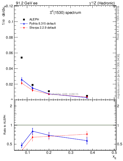 Plot of xXi1530 in 91.2 GeV ee collisions