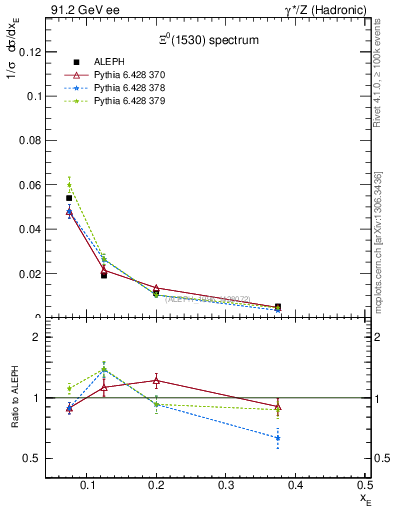 Plot of xXi1530 in 91.2 GeV ee collisions