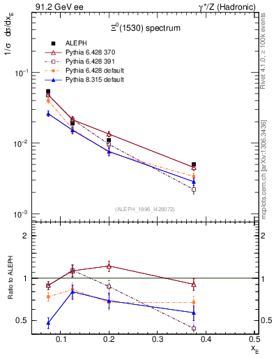 Plot of xXi1530 in 91.2 GeV ee collisions