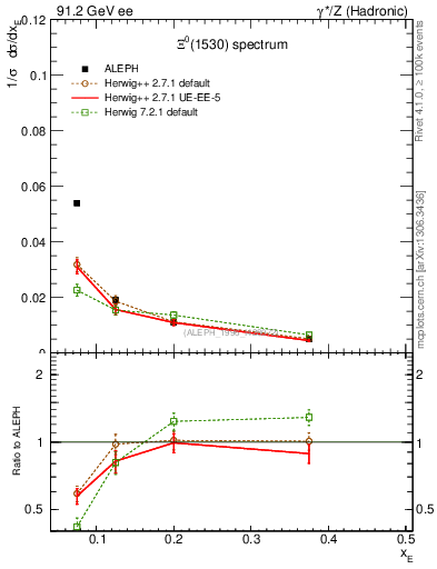 Plot of xXi1530 in 91.2 GeV ee collisions
