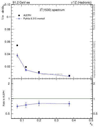 Plot of xXi1530 in 91.2 GeV ee collisions
