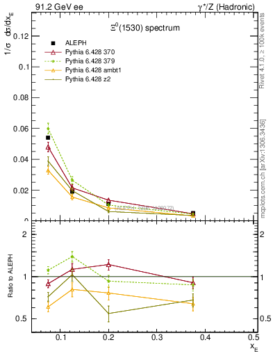 Plot of xXi1530 in 91.2 GeV ee collisions