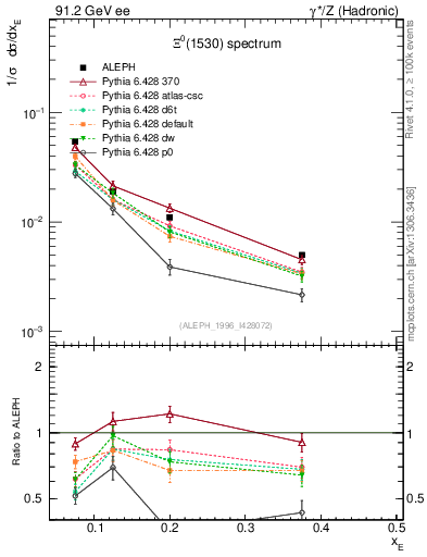Plot of xXi1530 in 91.2 GeV ee collisions